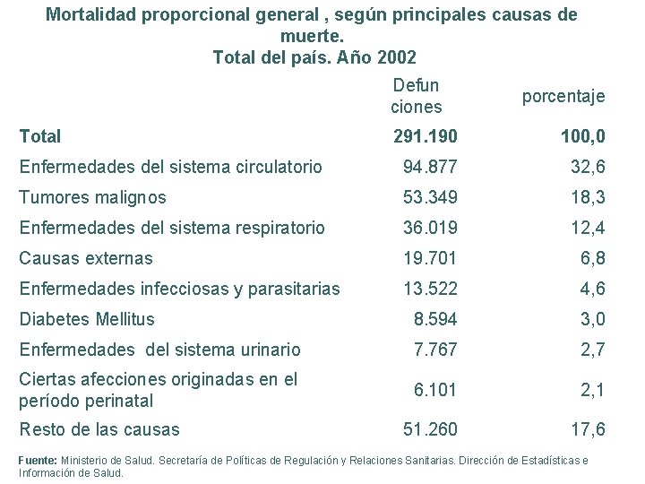 Mortalidad proporcional general , según principales causas de muerte. Total del país. Año 2002
