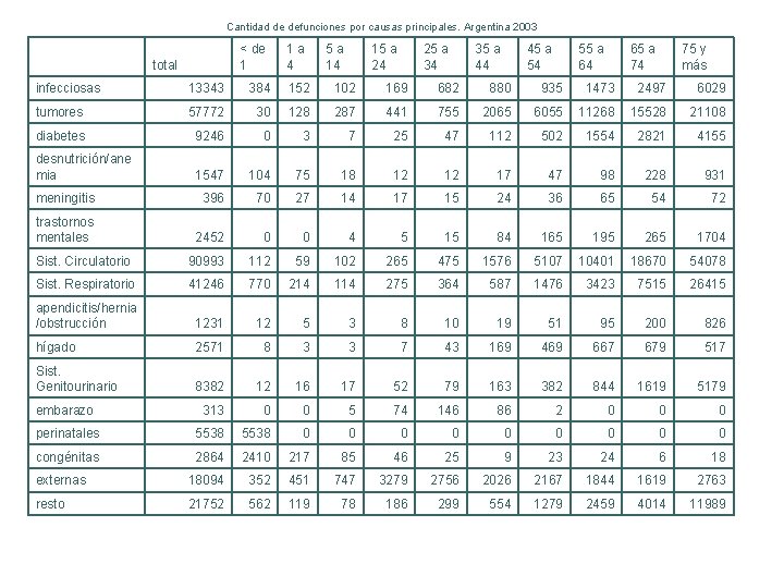 Cantidad de defunciones por causas principales. Argentina 2003 total < de 1 1 a