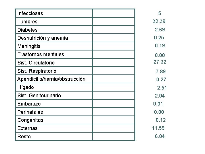 Infecciosas 5 Tumores 32. 39 Diabetes 2. 69 Desnutrición y anemia 0. 25 Meningitis