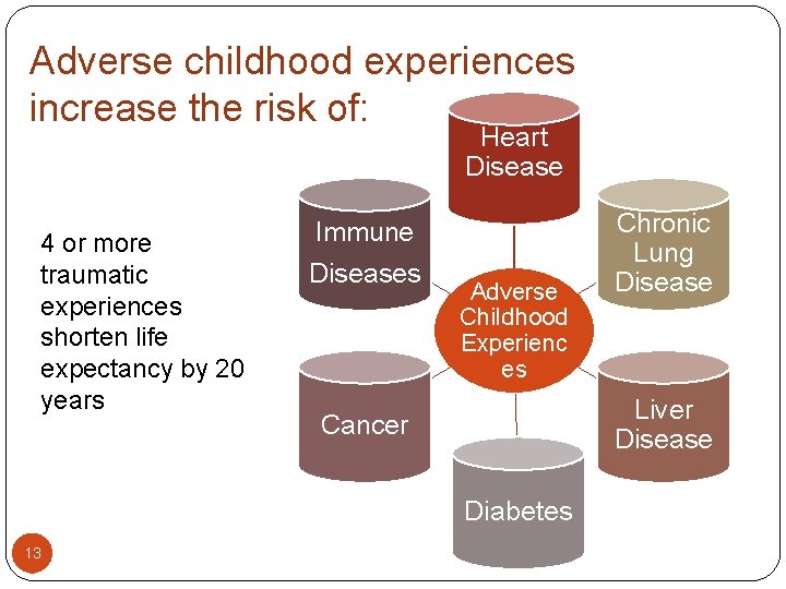  Adverse childhood experiences increase the risk of: Heart Disease 4 or more traumatic