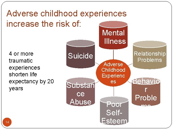 Adverse childhood experiences increase the risk of: Mental Illness 4 or more traumatic Adverse childhood experiences increase the risk of: Mental Illness 4 or more traumatic