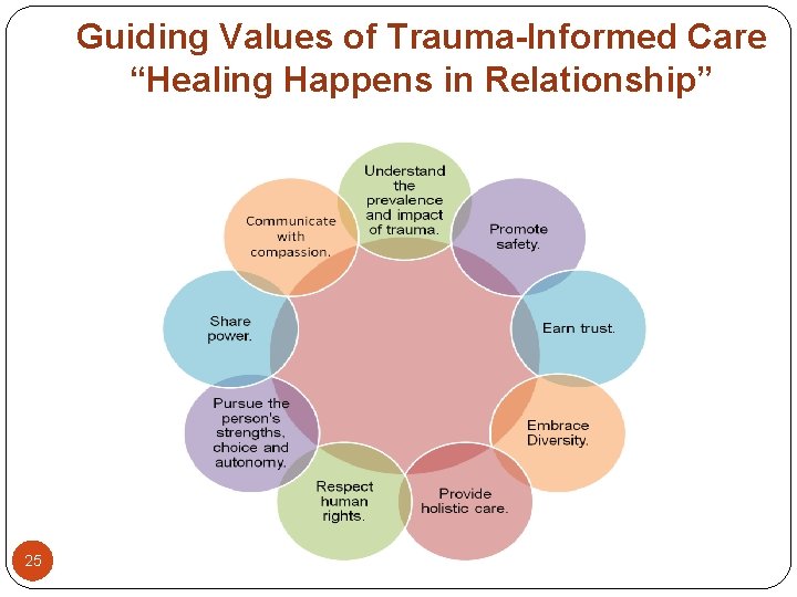 Guiding Values of Trauma-Informed Care “Healing Happens in Relationship” 25 