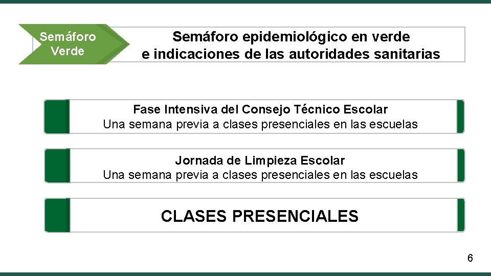 Semáforo Verde Semáforo epidemiológico en verde e indicaciones de las autoridades sanitarias Fase Intensiva