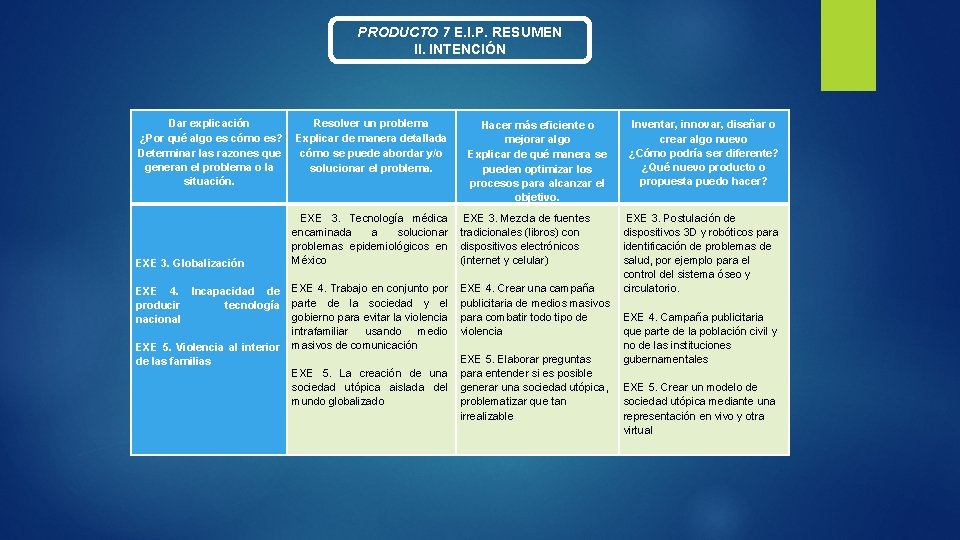 PRODUCTO 7 E. I. P. RESUMEN II. INTENCIÓN Dar explicación Resolver un problema ¿Por