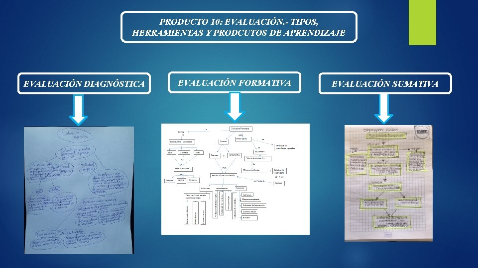 PRODUCTO 10: EVALUACIÓN. - TIPOS, HERRAMIENTAS Y PRODCUTOS DE APRENDIZAJE EVALUACIÓN DIAGNÓSTICA EVALUACIÓN FORMATIVA