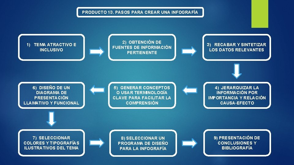 PRODUCTO 13. PASOS PARA CREAR UNA INFOGRAFÍA 1) TEMA ATRACTIVO E INCLUSIVO 2) OBTENCIÓN