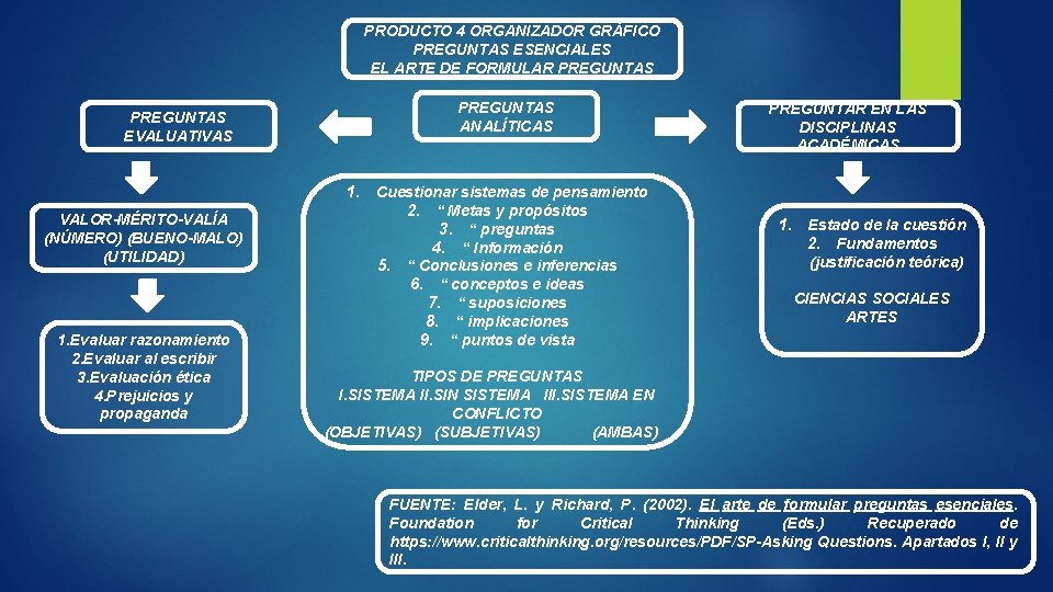 PRODUCTO 4 ORGANIZADOR GRÁFICO PREGUNTAS ESENCIALES EL ARTE DE FORMULAR PREGUNTAS ANALÍTICAS PREGUNTAS EVALUATIVAS