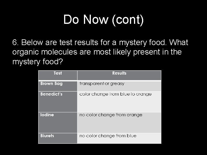 Do Now (cont) 6. Below are test results for a mystery food. What organic