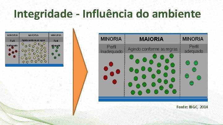Integridade - Influência do ambiente MINORIA MAIORIA MINORIA Perfil Agindo conforme as regras Perfil