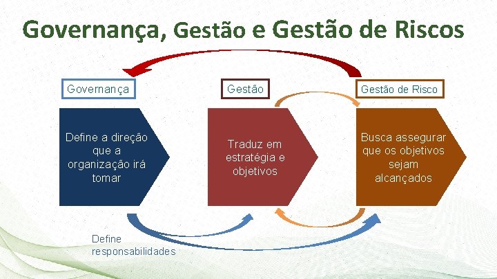 Governança, Gestão e Gestão de Riscos Governança Gestão de Risco Define a direção que