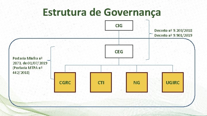 Estrutura de Governança CIG Decreto nº 9. 203/2018 Decreto nº 9. 901/2019 CEG Portaria