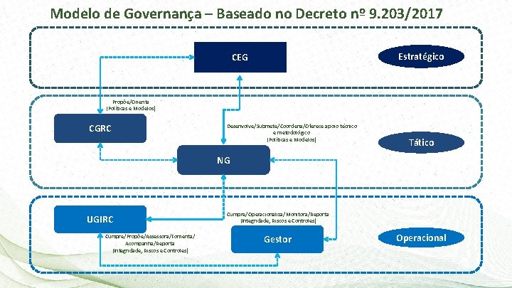 Modelo de Governança – Baseado no Decreto nº 9. 203/2017 Estratégico CEG Propõe/Orienta (Políticas