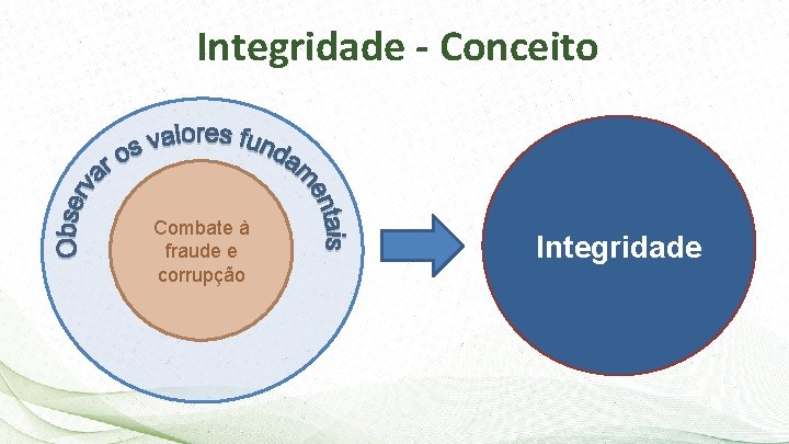 Integridade - Conceito Combate à fraude e corrupção Integridade 