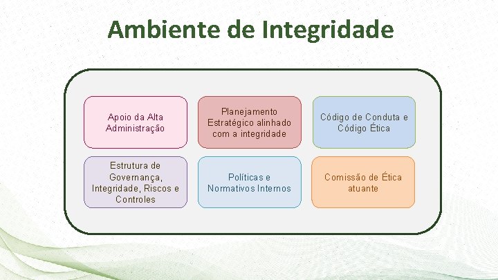 Ambiente de Integridade Apoio da Alta Administração Planejamento Estratégico alinhado com a integridade Código