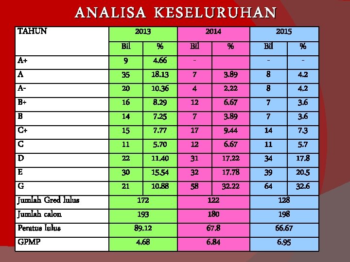 TAHUN ANALISA KESELURUHAN A+ A AB+ B C+ C D E G Jumlah Gred