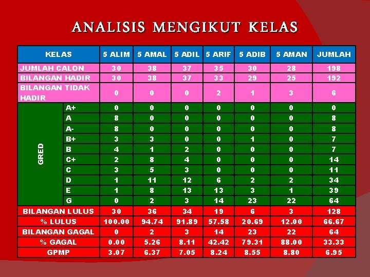 ANALISIS MENGIKUT KELAS GRED JUMLAH CALON BILANGAN HADIR BILANGAN TIDAK HADIR A+ A AB+