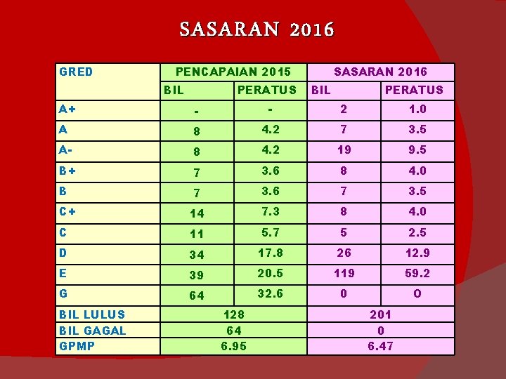 SASARAN 2016 GRED PENCAPAIAN 2015 BIL PERATUS SASARAN 2016 BIL PERATUS A+ - -