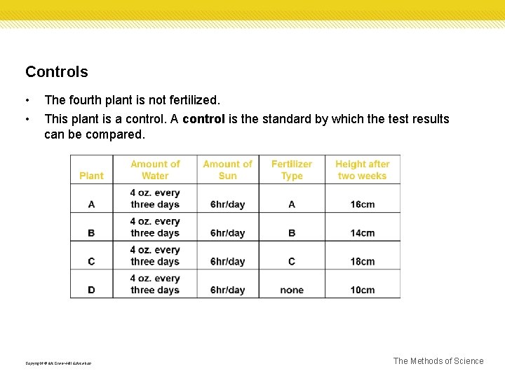 Controls • • The fourth plant is not fertilized. This plant is a control.