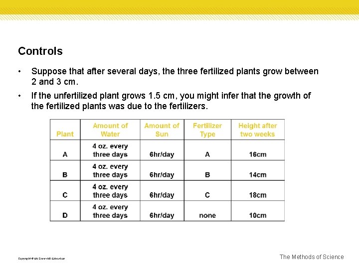 Controls • Suppose that after several days, the three fertilized plants grow between 2