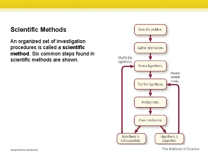 Scientific Methods An organized set of investigation procedures is called a scientific method. Six