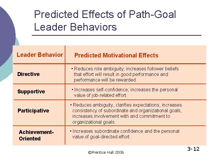 Predicted Effects of Path-Goal Leader Behaviors Leader Behavior Predicted Motivational Effects Directive • Reduces