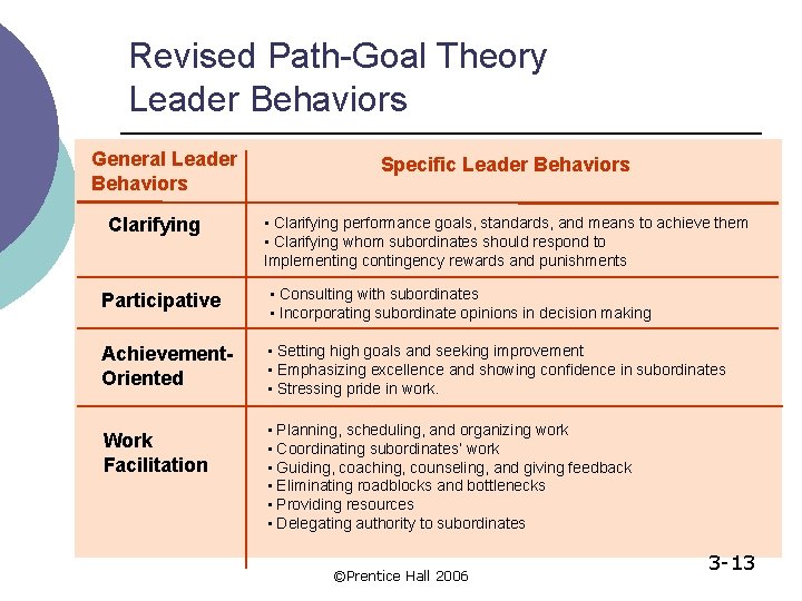 Revised Path-Goal Theory Leader Behaviors General Leader Behaviors Clarifying Specific Leader Behaviors • Clarifying