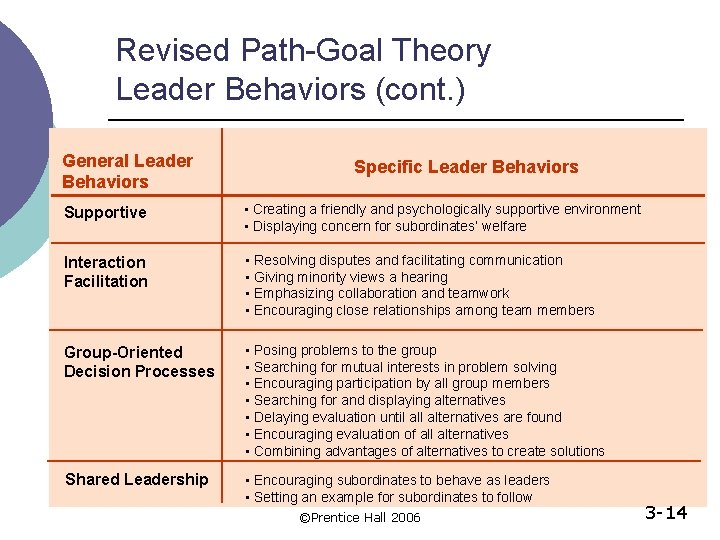 Revised Path-Goal Theory Leader Behaviors (cont. ) General Leader Behaviors Specific Leader Behaviors Supportive