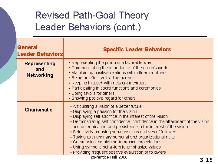 Revised Path-Goal Theory Leader Behaviors (cont. ) General Leader Behaviors Representing and Networking Charismatic