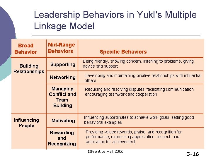 Leadership Behaviors in Yukl’s Multiple Linkage Model Broad Behavior Building Relationships Influencing People Mid-Range