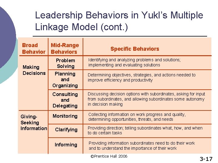 Leadership Behaviors in Yukl’s Multiple Linkage Model (cont. ) Broad Behavior Making Decisions Giving.