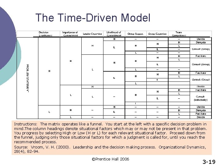 The Time-Driven Model Instructions: The matrix operates like a funnel. You start at the