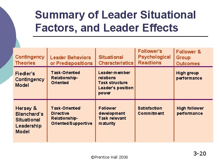 Summary of Leader Situational Factors, and Leader Effects Follower’s Psychological Situational Characteristics Reactions Follower