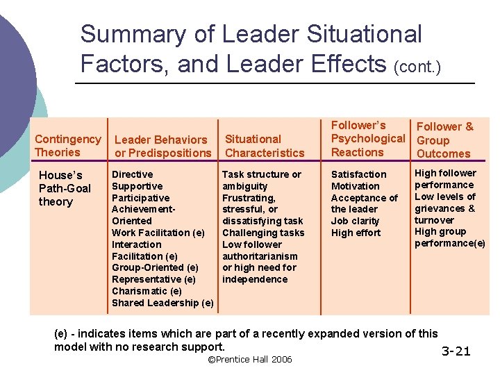 Summary of Leader Situational Factors, and Leader Effects (cont. ) Contingency Theories Leader Behaviors