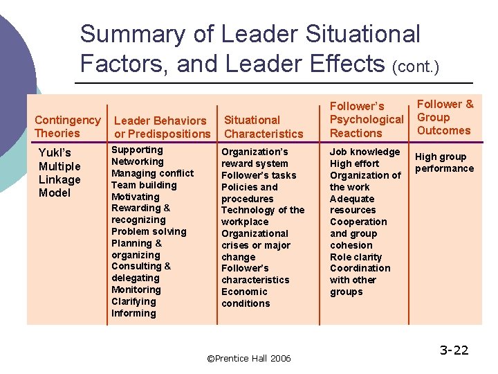 Summary of Leader Situational Factors, and Leader Effects (cont. ) Contingency Theories Yukl’s Multiple