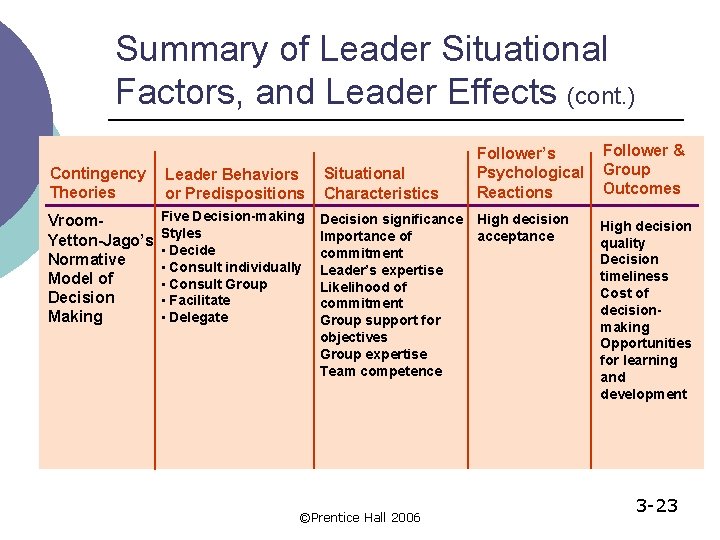 Summary of Leader Situational Factors, and Leader Effects (cont. ) Contingency Theories Leader Behaviors