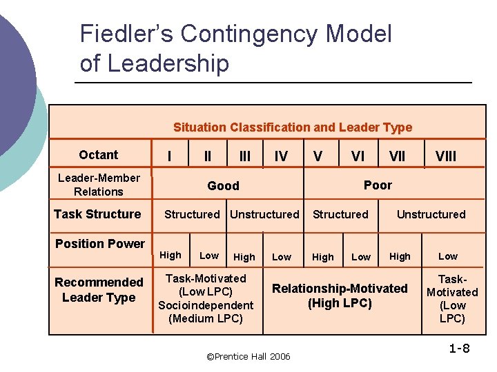 Fiedler’s Contingency Model of Leadership Situation Classification and Leader Type Octant I Leader-Member Relations