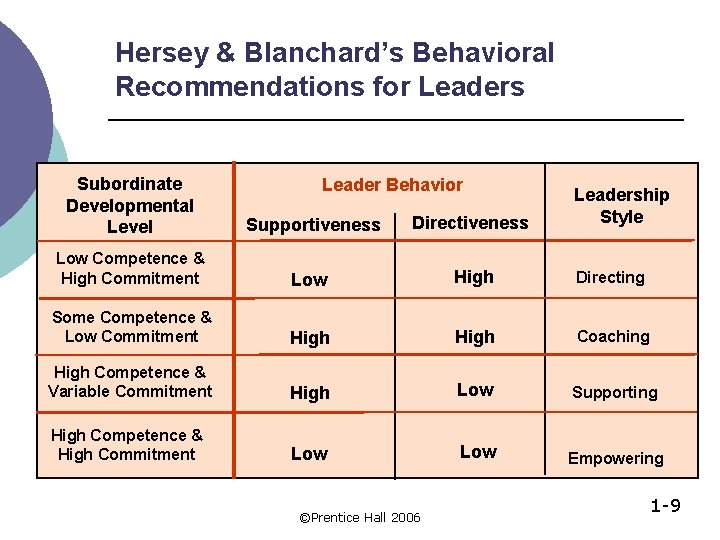 Hersey & Blanchard’s Behavioral Recommendations for Leaders Subordinate Developmental Level Supportiveness Directiveness Low Competence