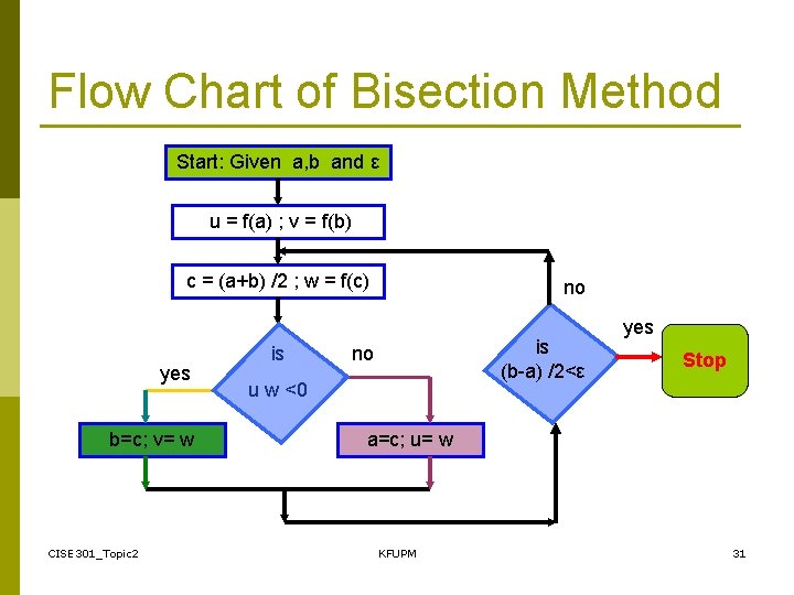 Flow Chart of Bisection Method Start: Given a, b and ε u = f(a)