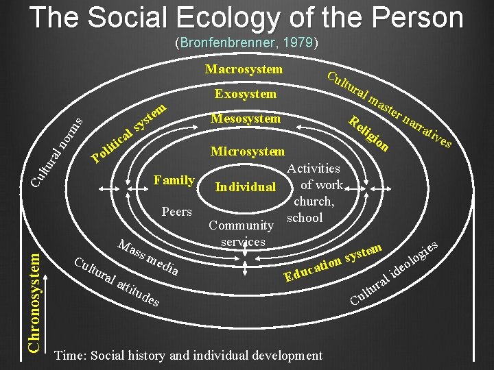 The Social Ecology of the Person (Bronfenbrenner, 1979) Macrosystem Exosystem no rm s m