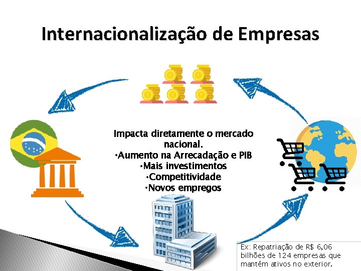 Internacionalização de Empresas Impacta diretamente o mercado nacional. • Aumento na Arrecadação e PIB