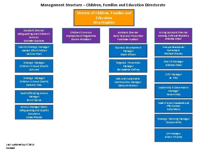 Management Structure – Children, Families and Education Directorate Director of Children, Families and Education