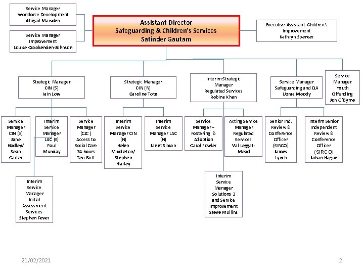 Service Manager Workforce Development Abigail Marsden Assistant Director Safeguarding & Children’s Services Satinder Gautam