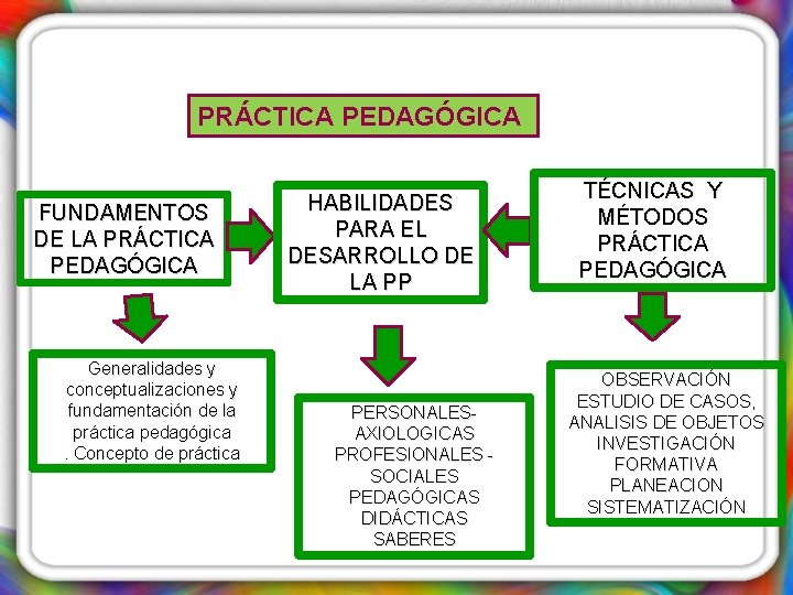 PRÁCTICA PEDAGÓGICA FUNDAMENTOS DE LA PRÁCTICA PEDAGÓGICA Generalidades y conceptualizaciones y fundamentación de la
