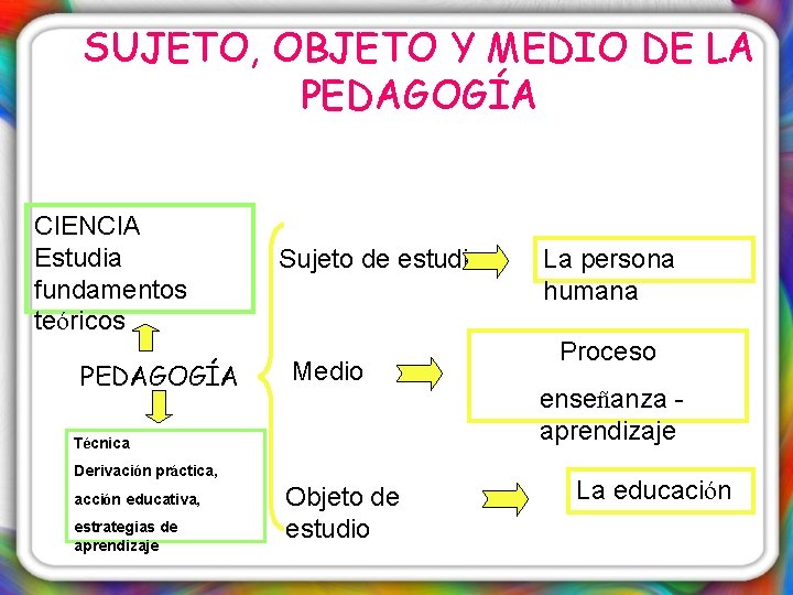 SUJETO, OBJETO Y MEDIO DE LA PEDAGOGÍA CIENCIA Estudia fundamentos teóricos PEDAGOGÍA Sujeto de