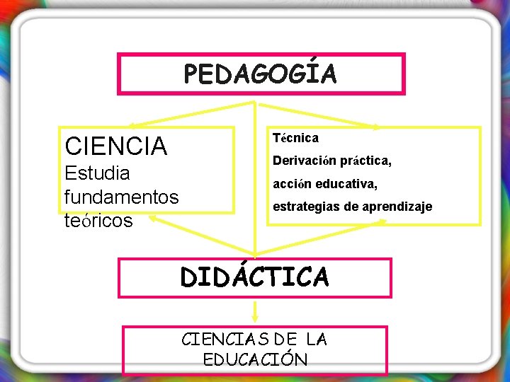 PEDAGOGÍA Técnica CIENCIA Estudia fundamentos teóricos Derivación práctica, acción educativa, estrategias de aprendizaje DIDÁCTICA