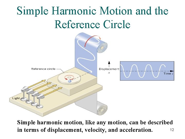 Simple Harmonic Motion and the Reference Circle Simple harmonic motion, like any motion, can