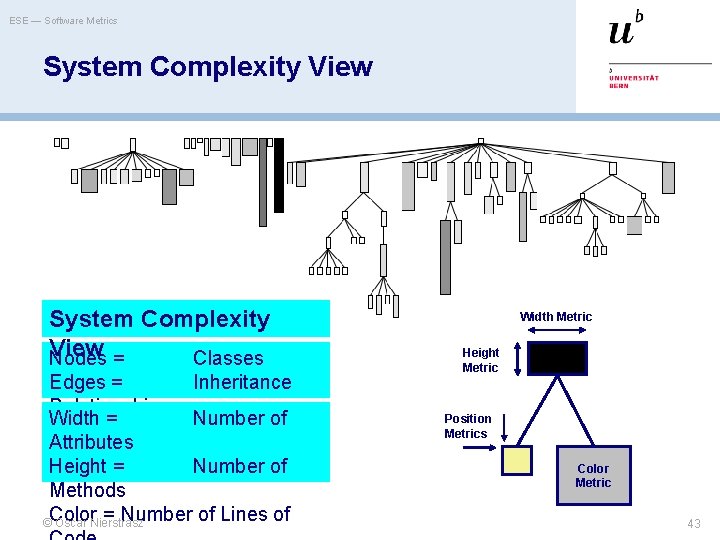 ESE — Software Metrics System Complexity View Nodes = Classes Edges = Inheritance Relationships