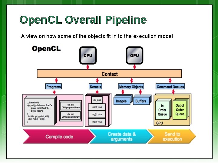 Open. CL Overall Pipeline A view on how some of the objects fit in