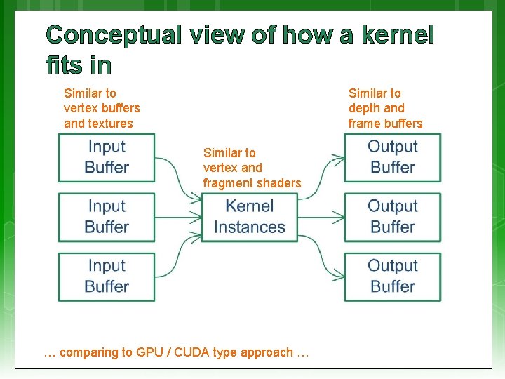 Conceptual view of how a kernel fits in Similar to vertex buffers and textures