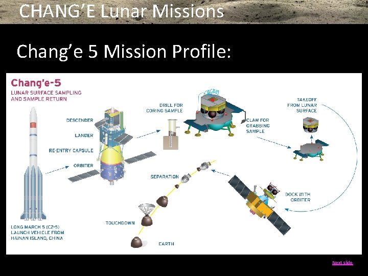 CHANG’E Lunar Missions Chang’e 5 Mission Profile: Next slide 